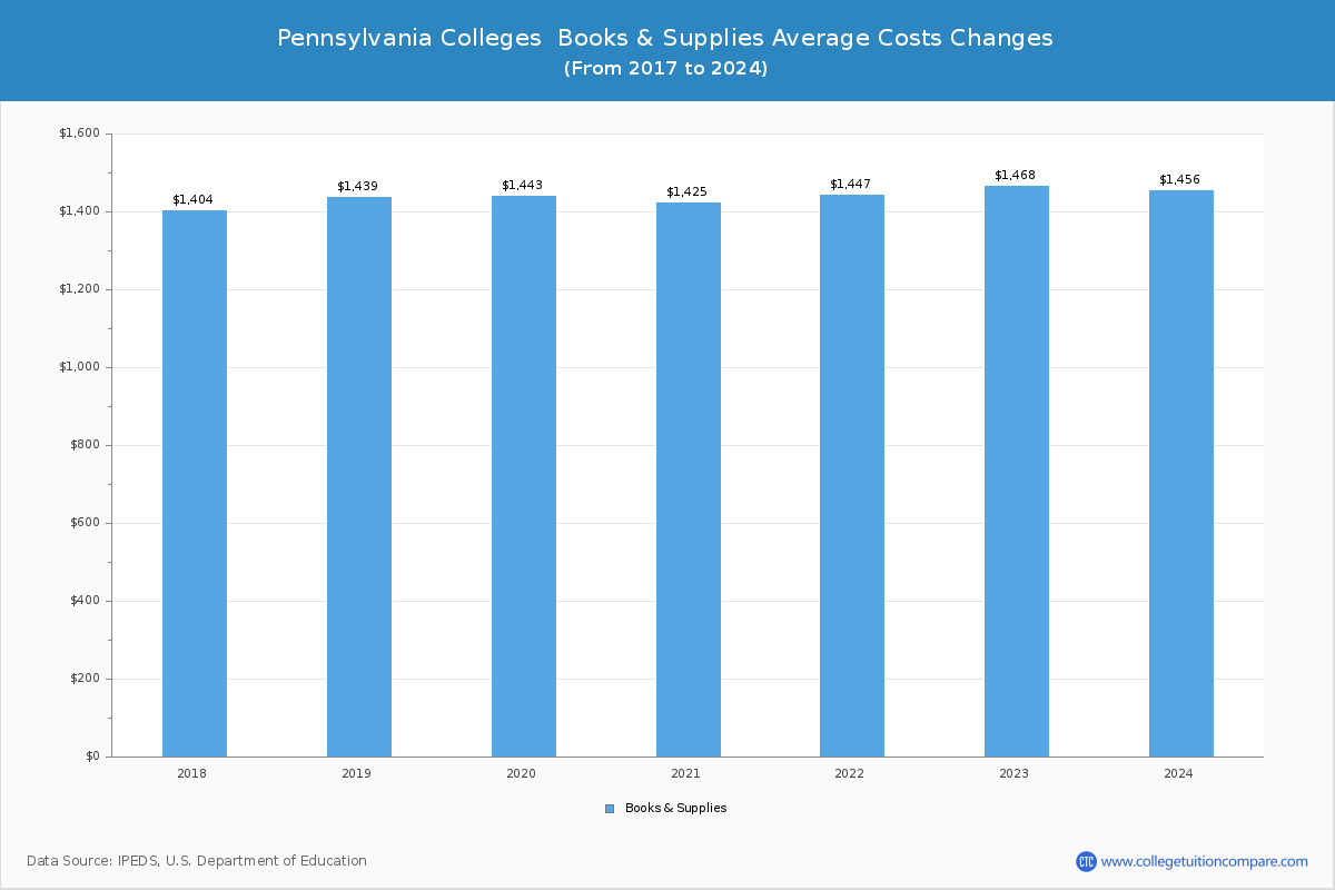 Pennsylvania 4-Year Colleges Books and Supplies Cost Chart